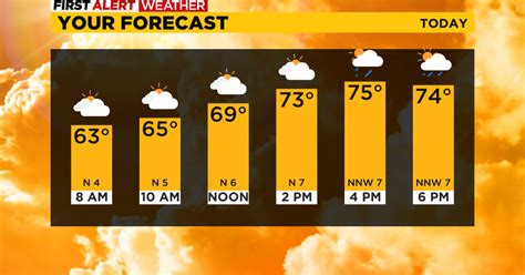 weather pgh hourly